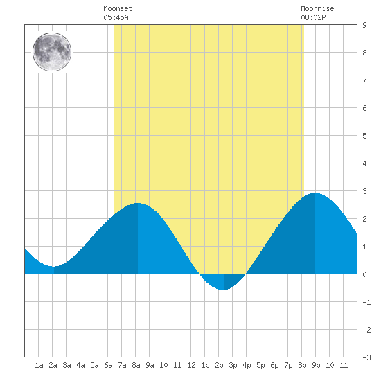South Port Everglades tide chart for Saturday, June 3, 2023