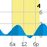 South Port Everglades tide chart for Sunday, June 4, 2023