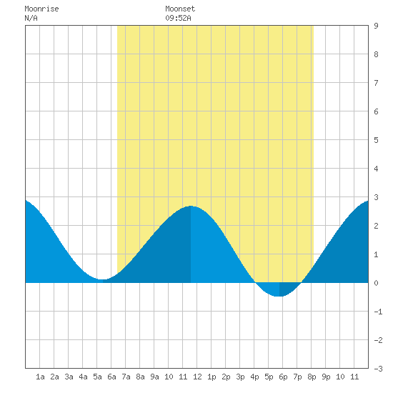 South Port Everglades tide chart for Wednesday, June 7, 2023