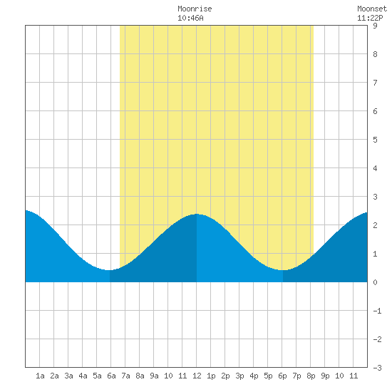 South Port Everglades tide chart for Saturday, July 22, 2023