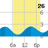 South Port Everglades tide chart for Wednesday, July 26, 2023