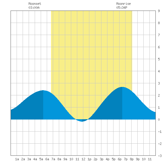 South Port Everglades tide chart for Saturday, July 29, 2023