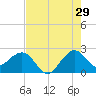 South Port Everglades tide chart for Saturday, July 29, 2023