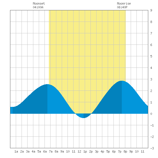 South Port Everglades tide chart for Sunday, July 30, 2023