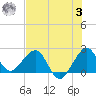 South Port Everglades tide chart for Monday, July 3, 2023