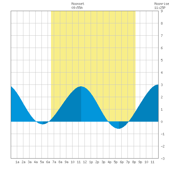 South Port Everglades tide chart for Thursday, July 6, 2023
