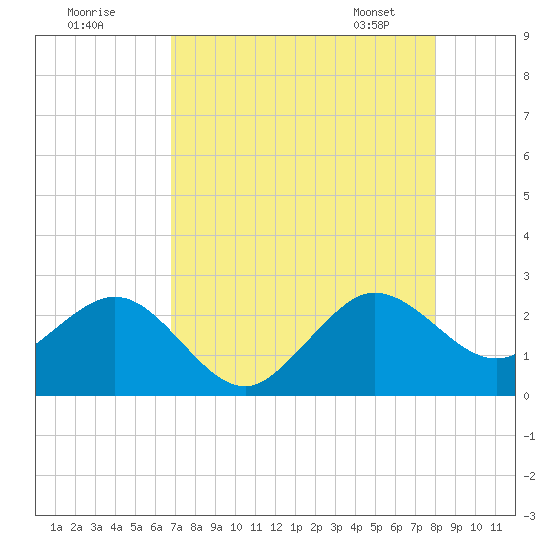 South Port Everglades tide chart for Thursday, August 10, 2023