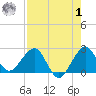 South Port Everglades tide chart for Tuesday, August 1, 2023