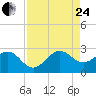 South Port Everglades tide chart for Thursday, August 24, 2023