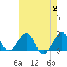 South Port Everglades tide chart for Wednesday, August 2, 2023