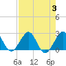 South Port Everglades tide chart for Thursday, August 3, 2023