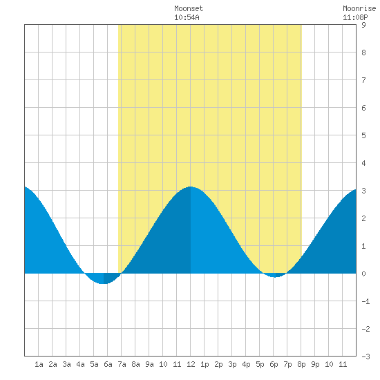 South Port Everglades tide chart for Saturday, August 5, 2023
