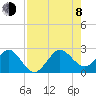 South Port Everglades tide chart for Tuesday, August 8, 2023