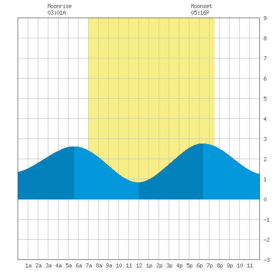 South Port Everglades tide chart for Sunday, September 10, 2023