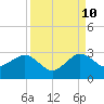 South Port Everglades tide chart for Sunday, September 10, 2023