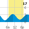 South Port Everglades tide chart for Sunday, September 17, 2023