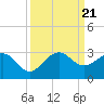 South Port Everglades tide chart for Thursday, September 21, 2023