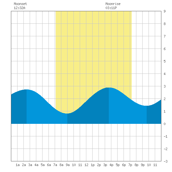 South Port Everglades tide chart for Saturday, September 23, 2023