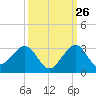 South Port Everglades tide chart for Tuesday, September 26, 2023