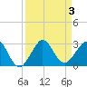 South Port Everglades tide chart for Sunday, September 3, 2023