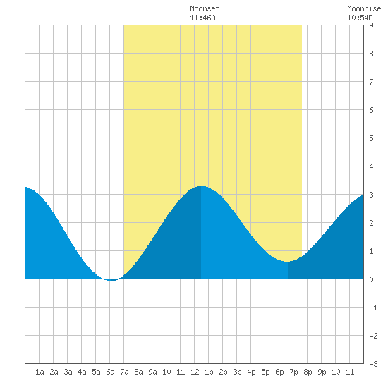 South Port Everglades tide chart for Monday, September 4, 2023