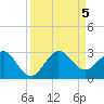 South Port Everglades tide chart for Tuesday, September 5, 2023