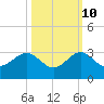 South Port Everglades tide chart for Tuesday, October 10, 2023