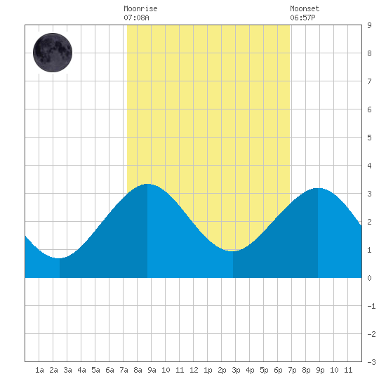 South Port Everglades tide chart for Saturday, October 14, 2023