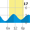 South Port Everglades tide chart for Tuesday, October 17, 2023