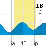 South Port Everglades tide chart for Wednesday, October 18, 2023