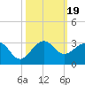 South Port Everglades tide chart for Thursday, October 19, 2023