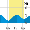 South Port Everglades tide chart for Friday, October 20, 2023
