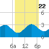 South Port Everglades tide chart for Sunday, October 22, 2023