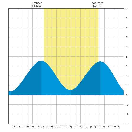 South Port Everglades tide chart for Thursday, October 26, 2023