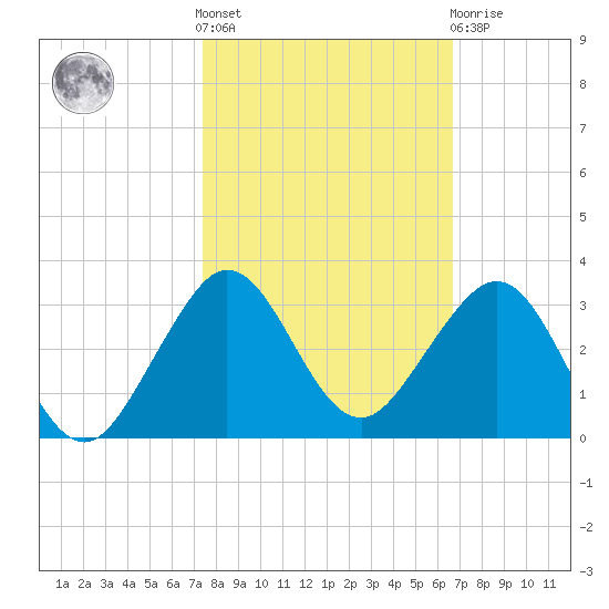 South Port Everglades tide chart for Saturday, October 28, 2023