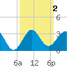 South Port Everglades tide chart for Monday, October 2, 2023