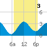 South Port Everglades tide chart for Tuesday, October 3, 2023