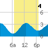 South Port Everglades tide chart for Wednesday, October 4, 2023
