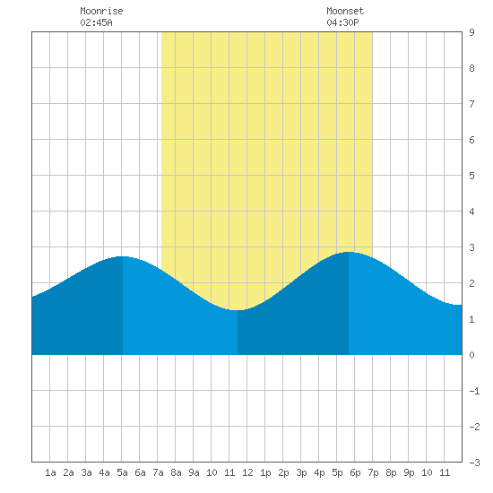 South Port Everglades tide chart for Monday, October 9, 2023