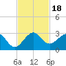South Port Everglades tide chart for Saturday, November 18, 2023
