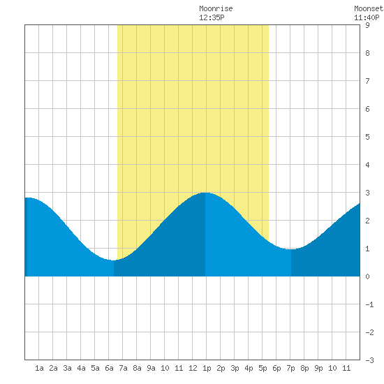 South Port Everglades tide chart for Sunday, November 19, 2023