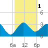 South Port Everglades tide chart for Wednesday, November 1, 2023