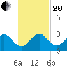 South Port Everglades tide chart for Monday, November 20, 2023
