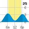 South Port Everglades tide chart for Saturday, November 25, 2023