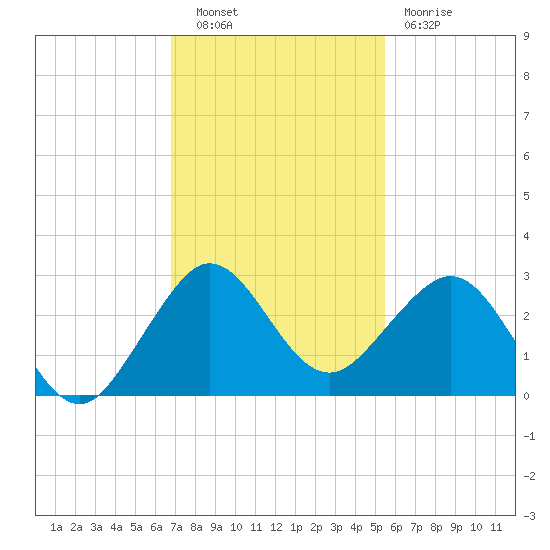 South Port Everglades tide chart for Tuesday, November 28, 2023