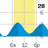 South Port Everglades tide chart for Tuesday, November 28, 2023