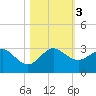 South Port Everglades tide chart for Friday, November 3, 2023