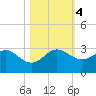 South Port Everglades tide chart for Saturday, November 4, 2023