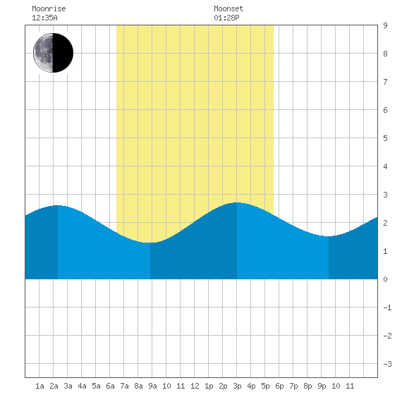 South Port Everglades tide chart for Sunday, November 5, 2023