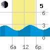 South Port Everglades tide chart for Sunday, November 5, 2023